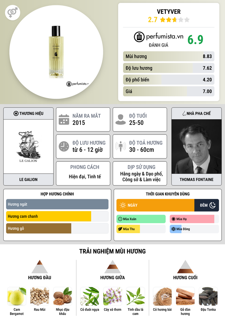 Thông tin chi tiết Vetyver