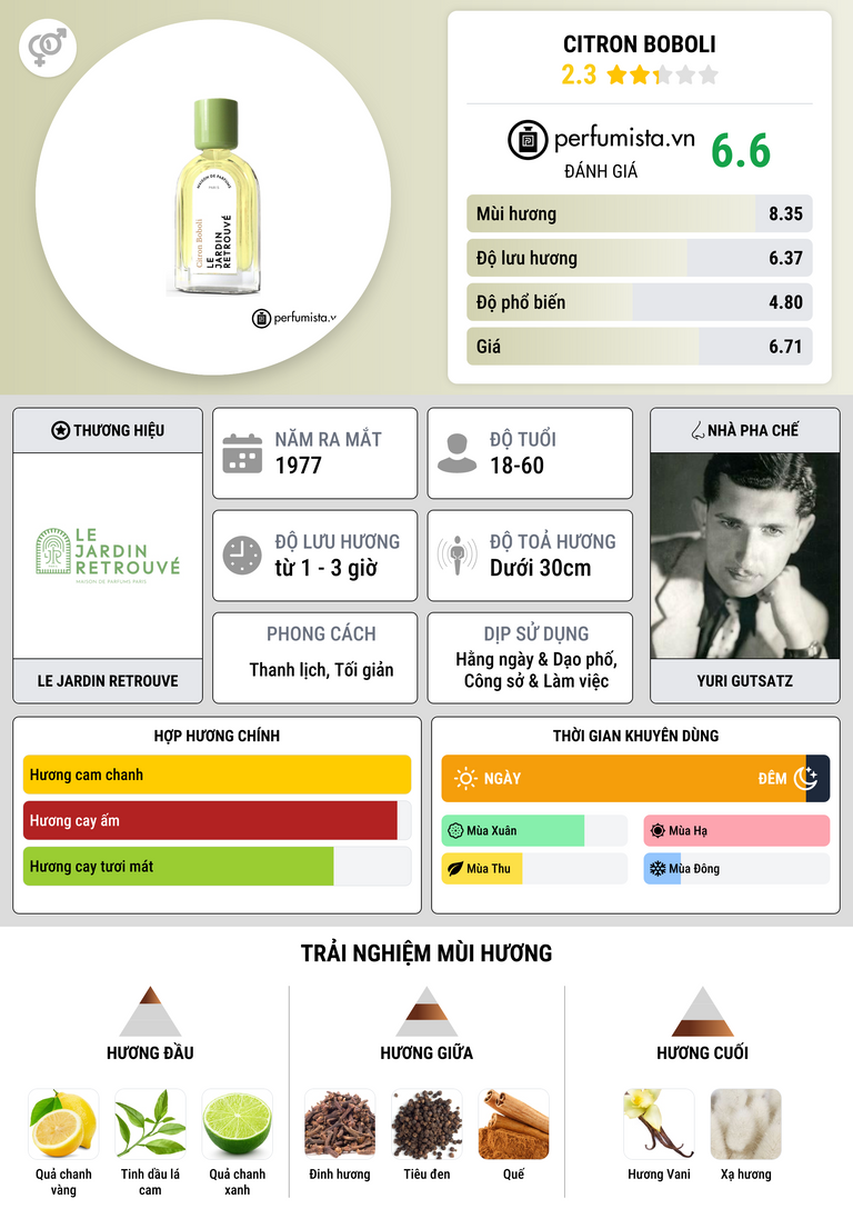 Thông tin chi tiết Citron Boboli