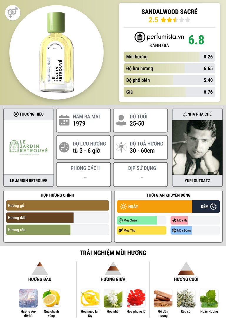 Thông tin chi tiết Sandalwood Sacré