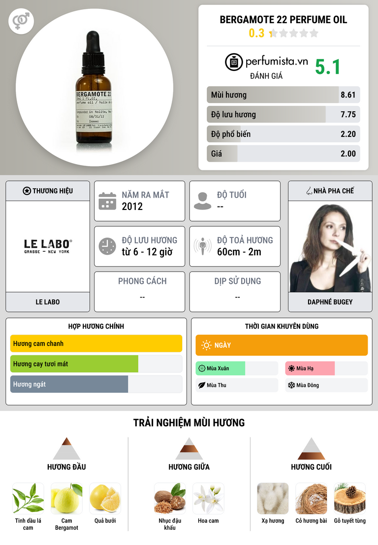 Thông tin chi tiết Bergamote 22 Perfume Oil