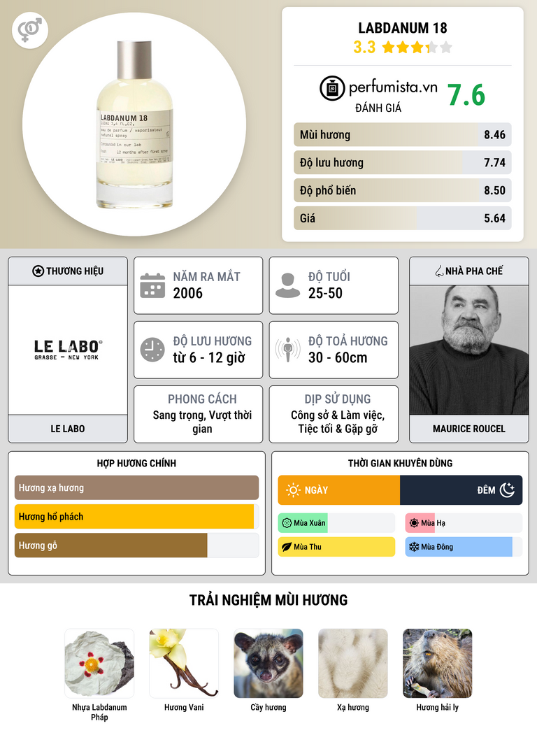 Thông tin chi tiết Labdanum 18