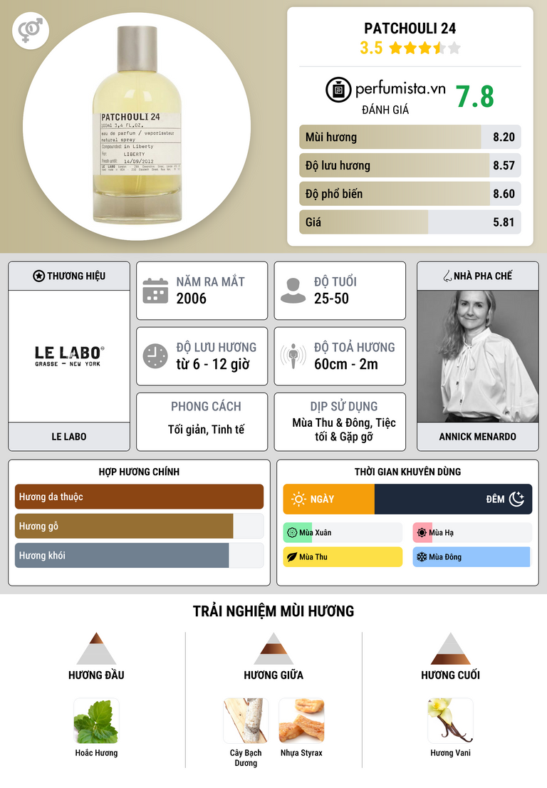 Thông tin chi tiết Patchouli 24