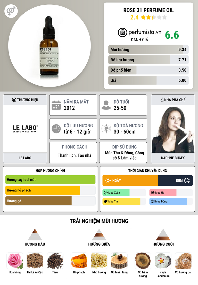 Thông tin chi tiết Rose 31 Perfume Oil
