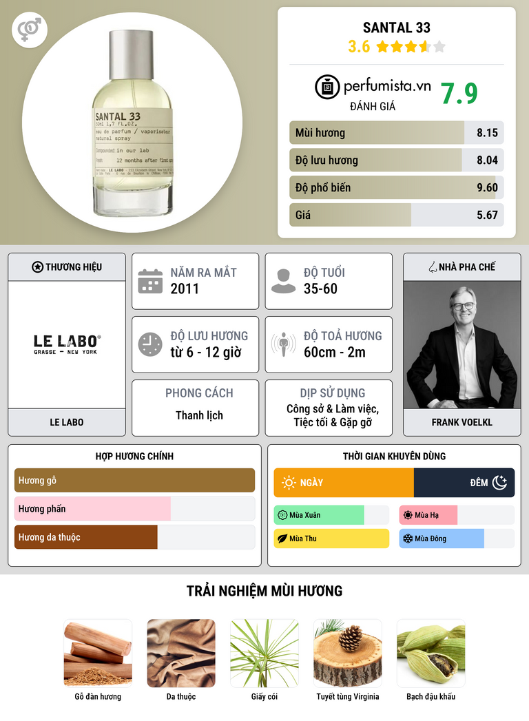 Thông tin chi tiết Santal 33