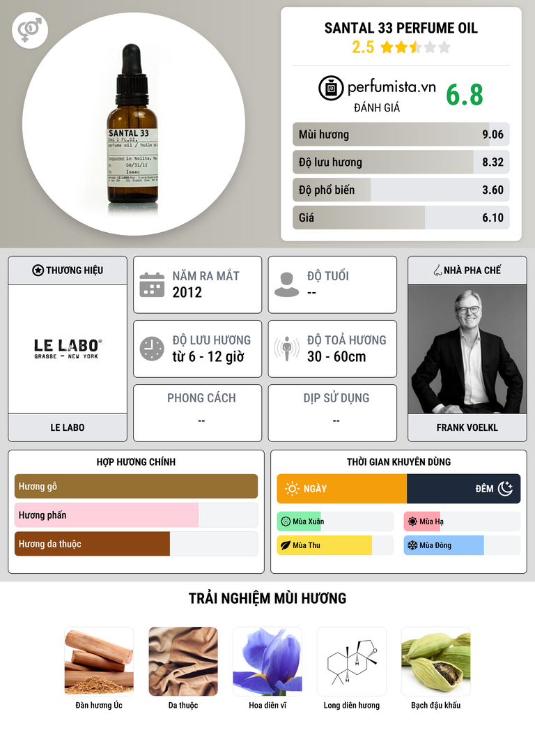 Thông tin chi tiết Santal 33 Perfume Oil