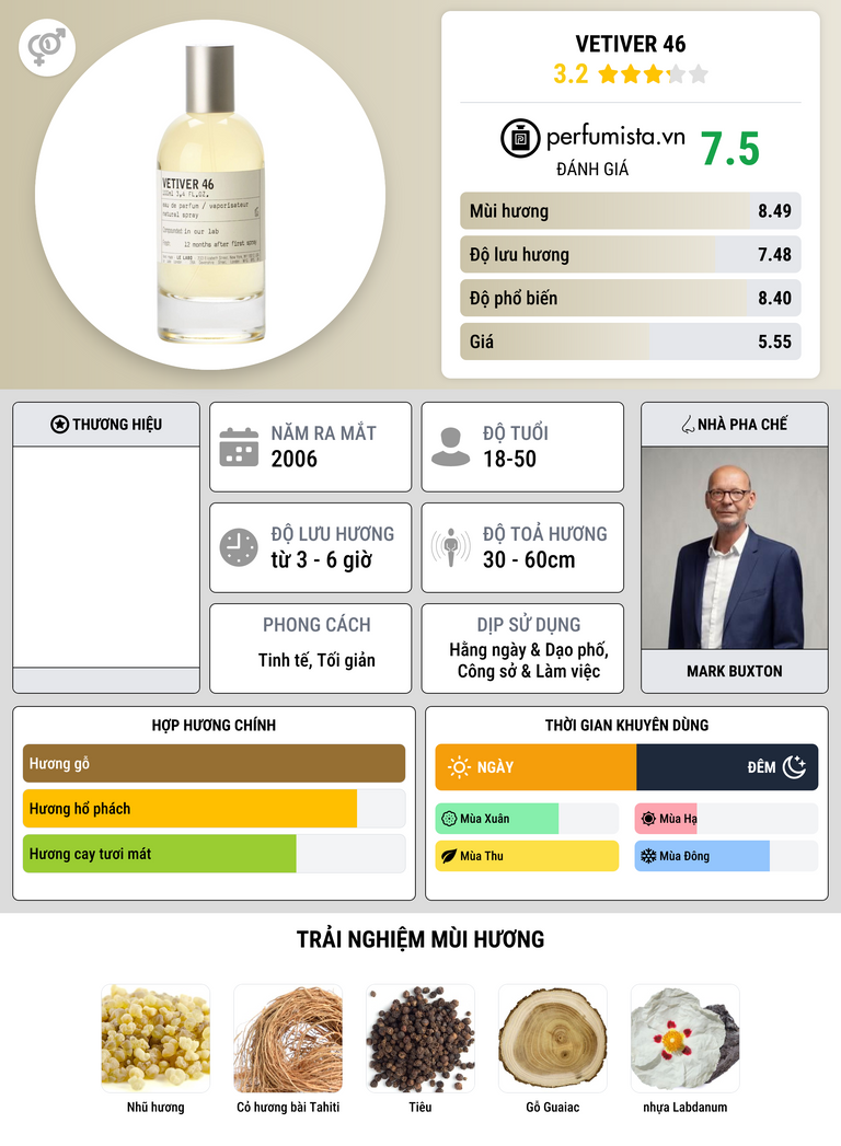 Thông tin chi tiết Vetiver 46