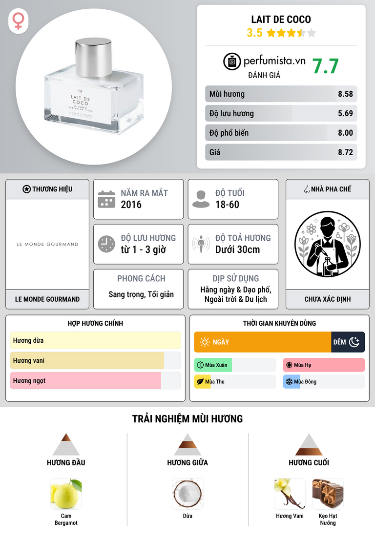 Thông tin chi tiết Lait de Coco