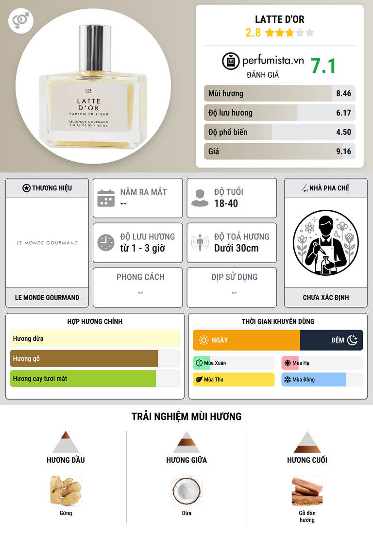 Thông tin chi tiết Latte D'Or