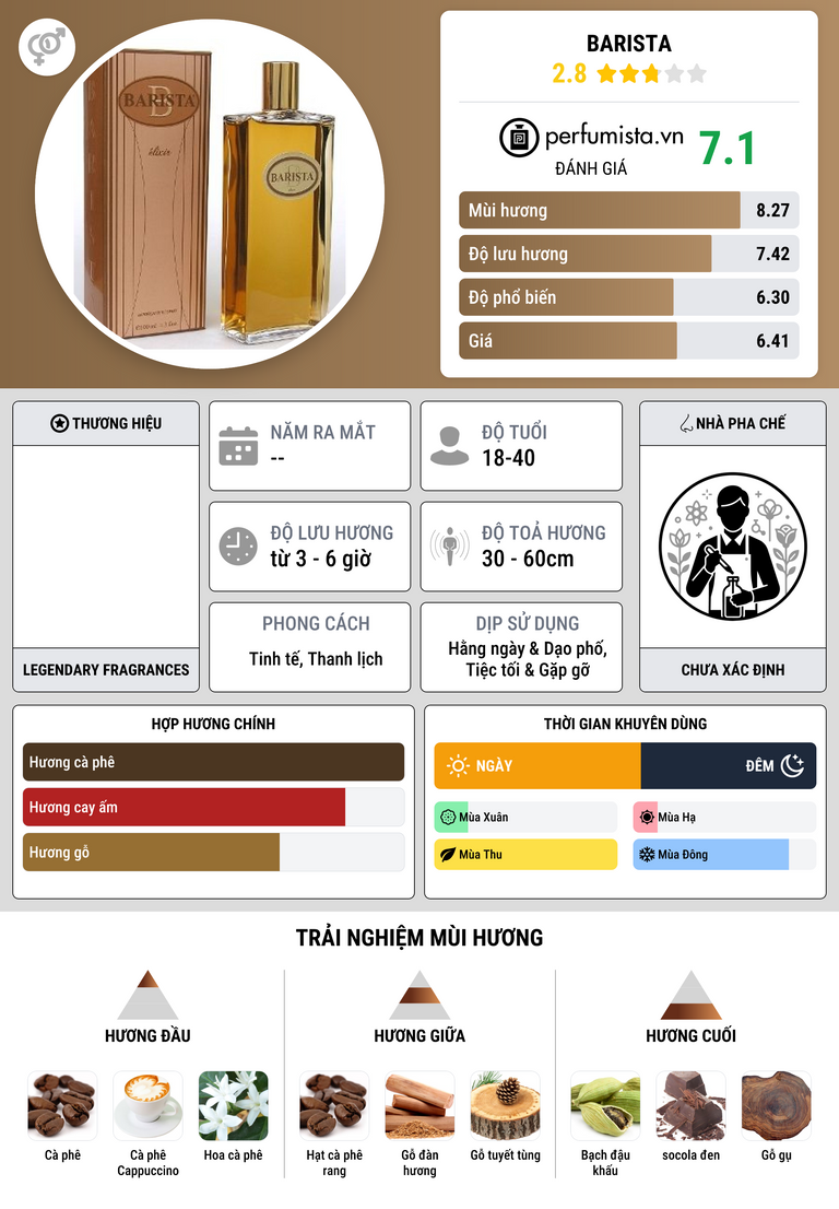 Thông tin chi tiết Barista