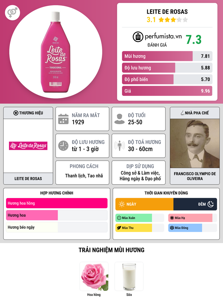 Thông tin chi tiết Leite de Rosas
