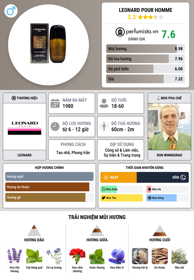Thông tin chi tiết Leonard Pour Homme