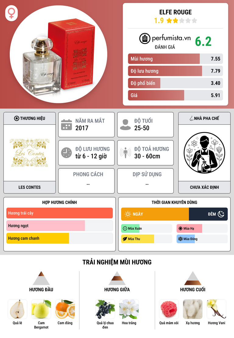 Thông tin chi tiết Elfe Rouge