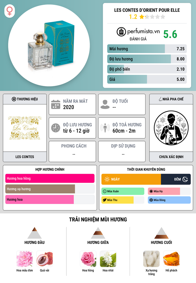Thông tin chi tiết Les Contes d’Orient pour Elle