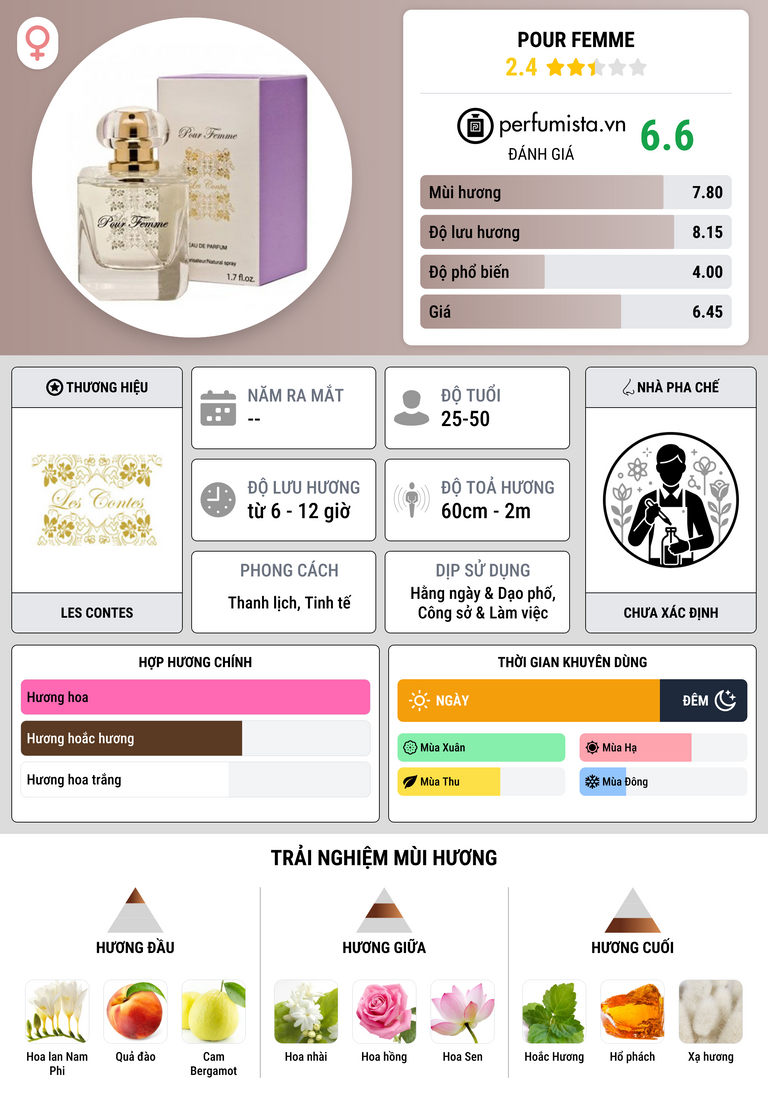 Thông tin chi tiết Pour Femme