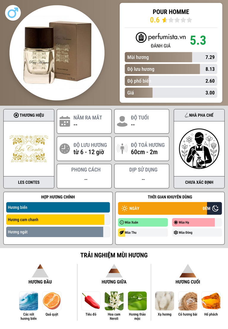 Thông tin chi tiết Pour Homme
