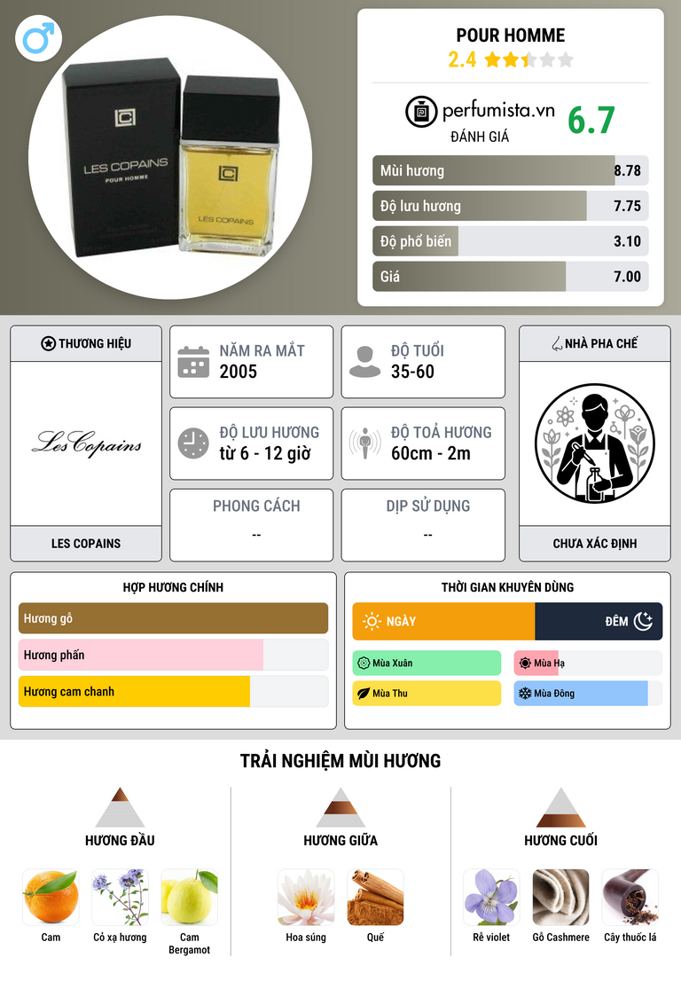 Thông tin chi tiết Pour Homme