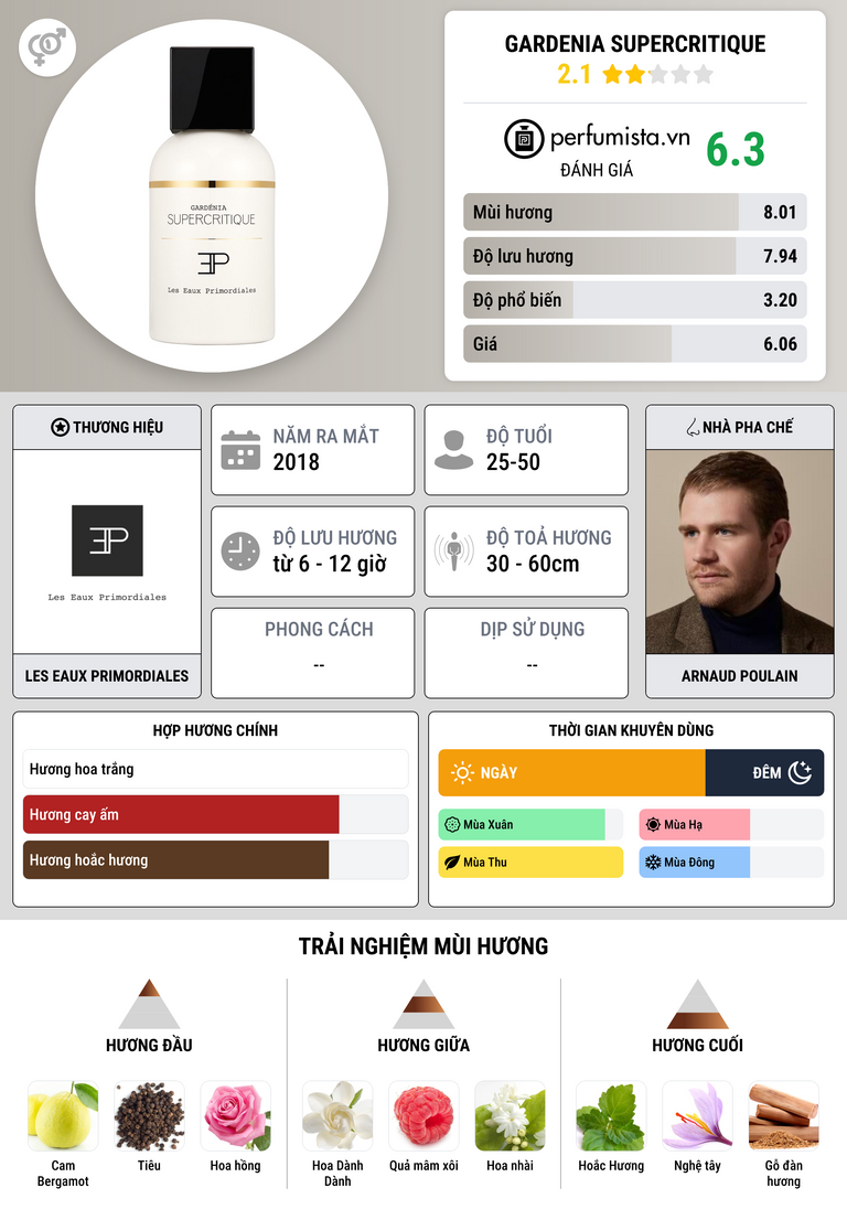 Thông tin chi tiết Gardenia Supercritique