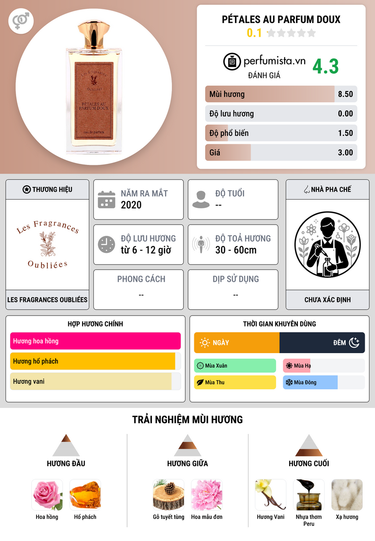 Thông tin chi tiết Pétales Au Parfum Doux