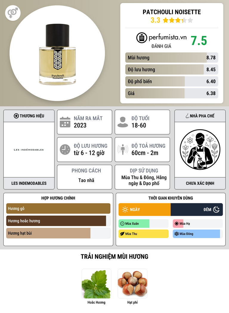 Thông tin chi tiết Patchouli Noisette