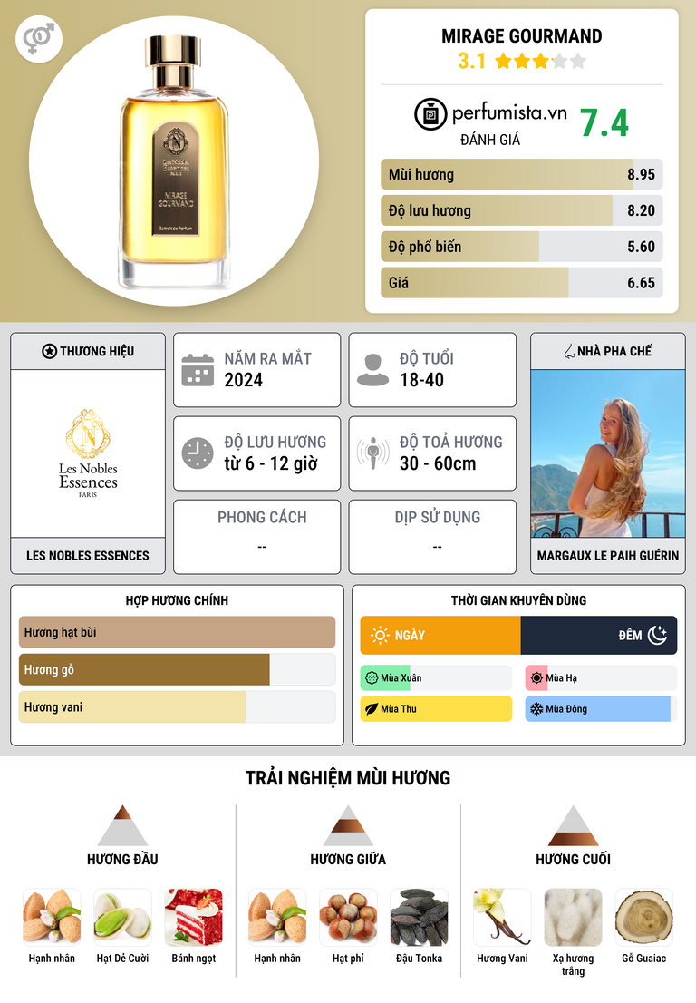 Thông tin chi tiết Mirage Gourmand