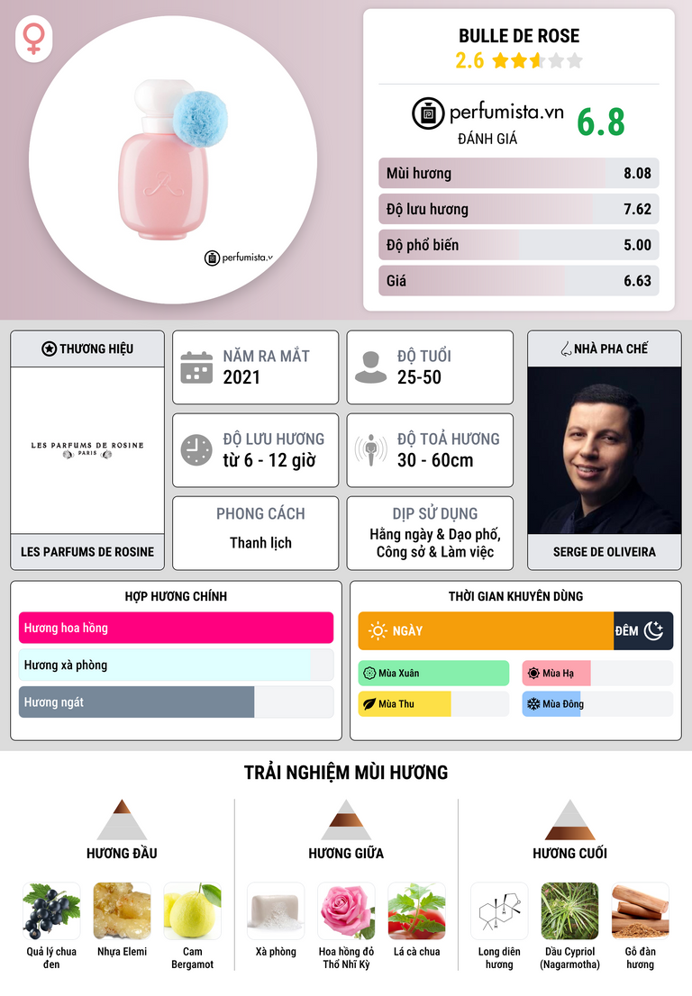 Thông tin chi tiết Bulle de Rose