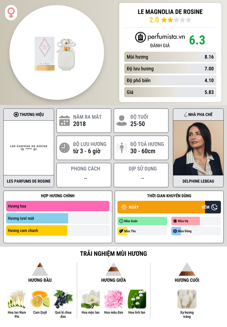 Thông tin chi tiết Le Magnolia de Rosine
