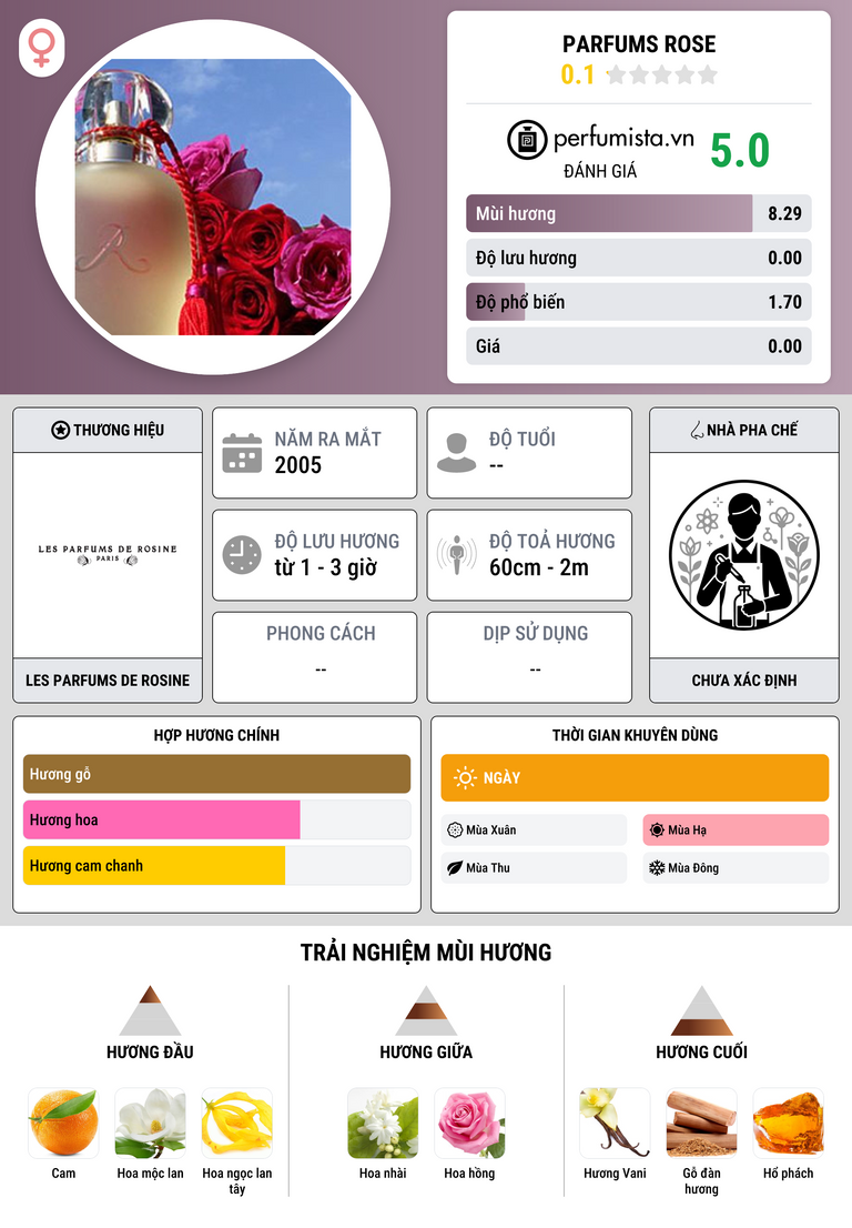 Thông tin chi tiết Parfums Rose