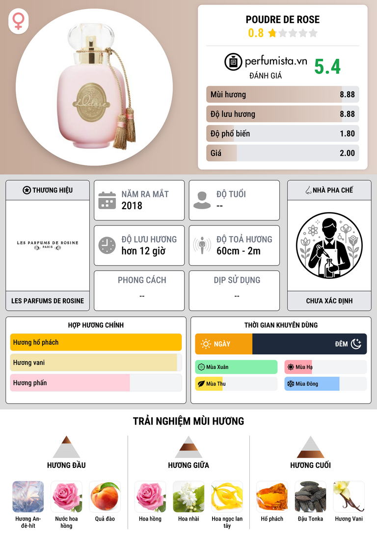 Thông tin chi tiết Poudre de Rose