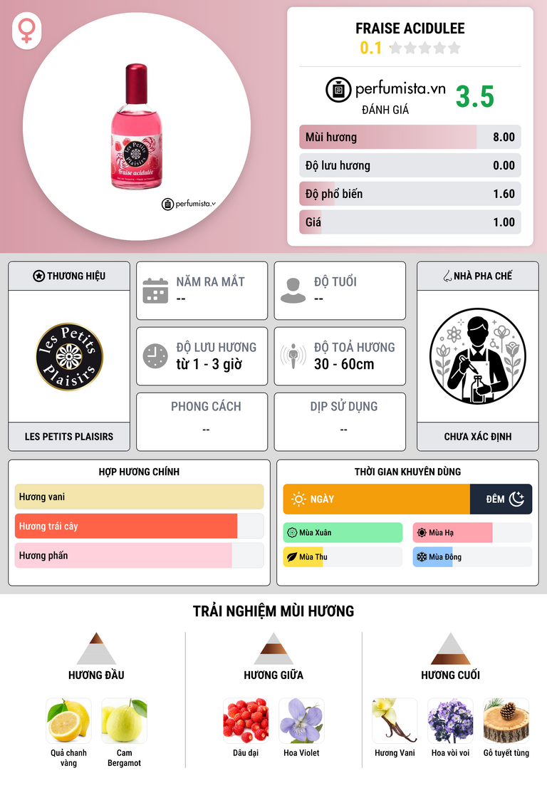 Thông tin chi tiết Fraise Acidulee