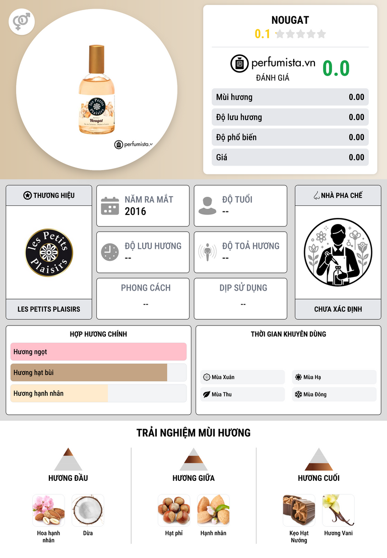 Thông tin chi tiết Nougat