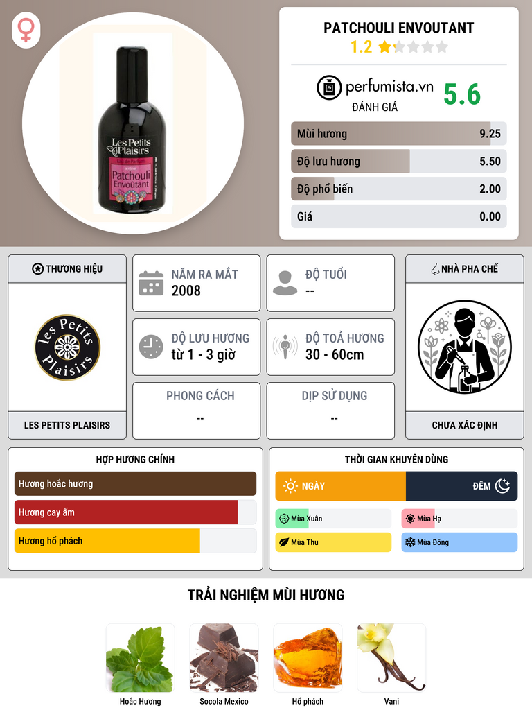 Thông tin chi tiết Patchouli Envoutant