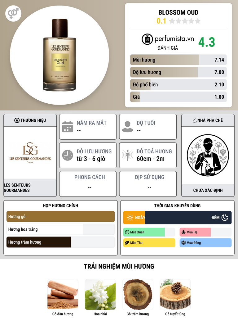 Thông tin chi tiết Blossom Oud