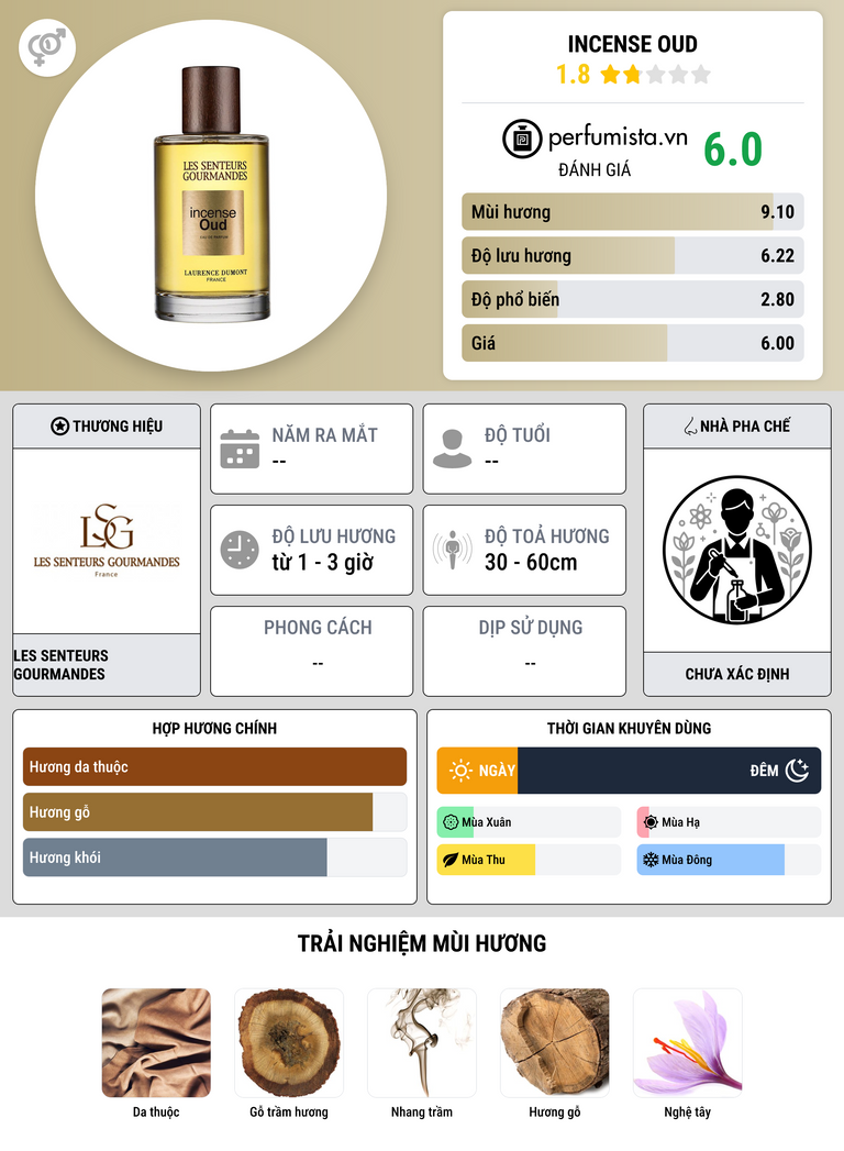 Thông tin chi tiết Incense Oud