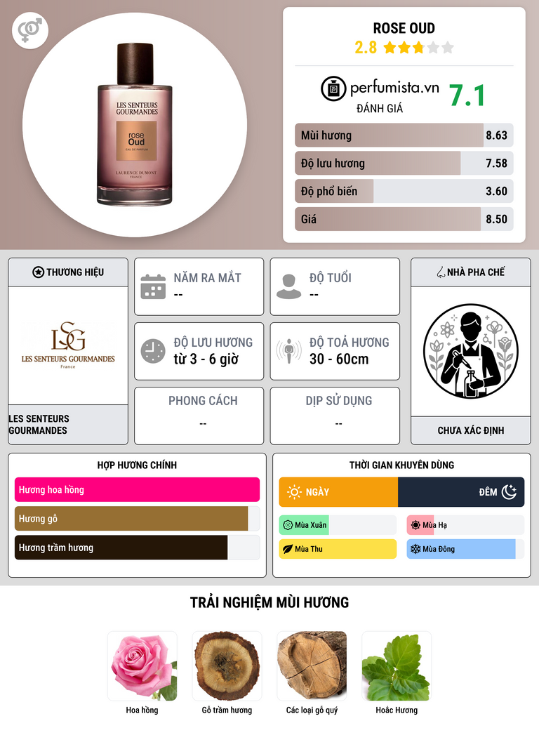 Thông tin chi tiết Rose Oud