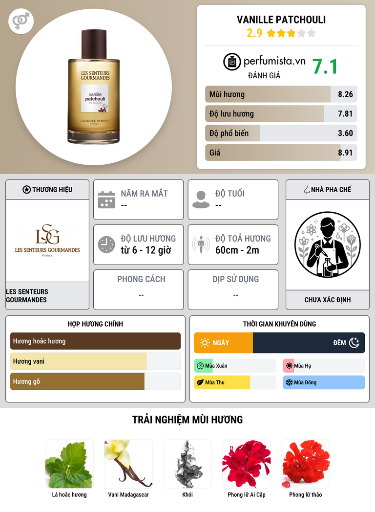 Thông tin chi tiết Vanille Patchouli
