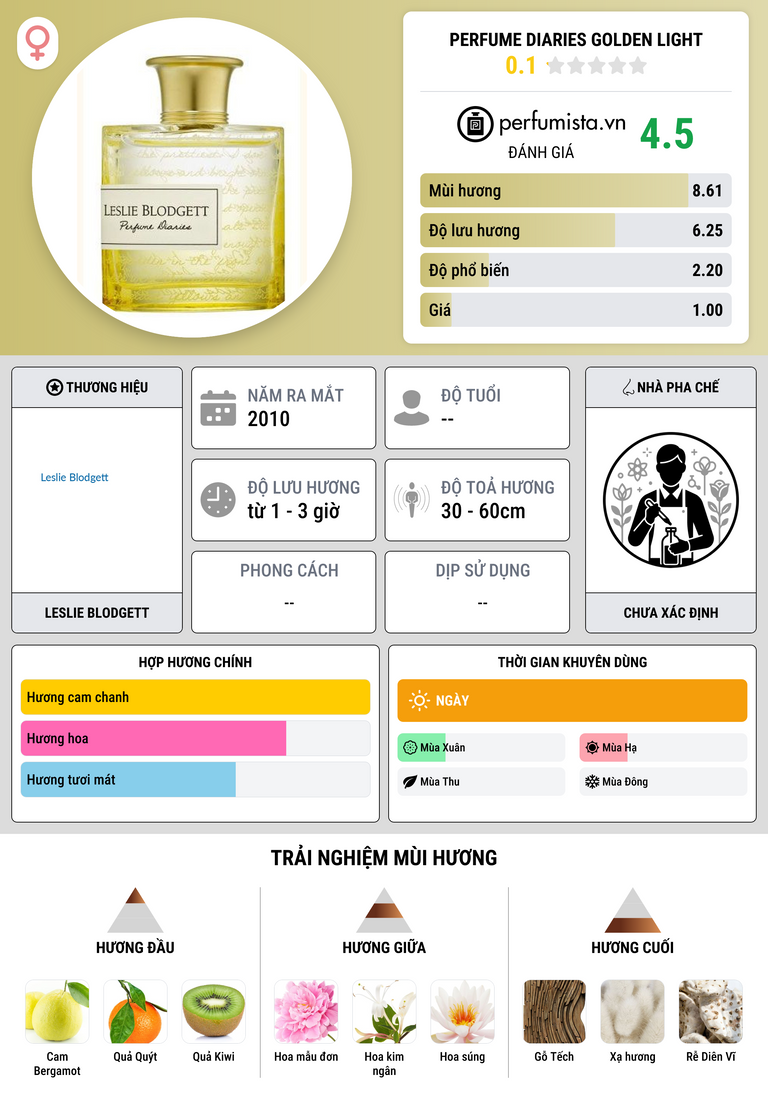 Thông tin chi tiết Perfume Diaries Golden Light