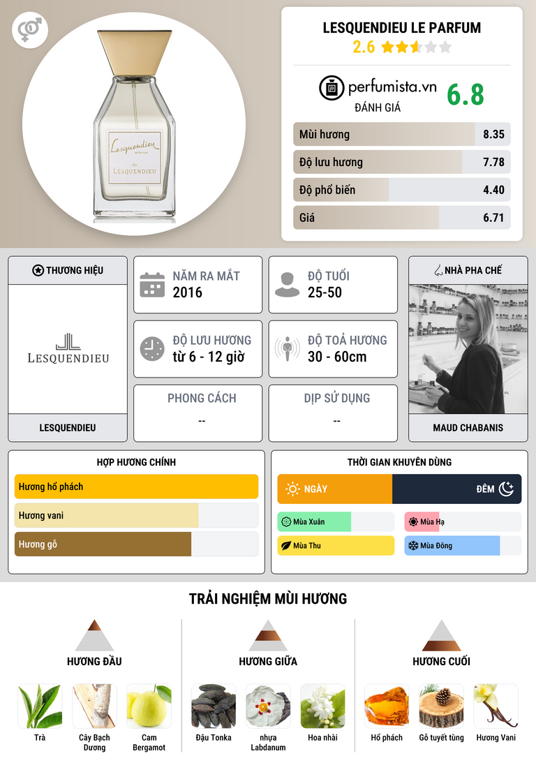 Thông tin chi tiết Lesquendieu Le Parfum