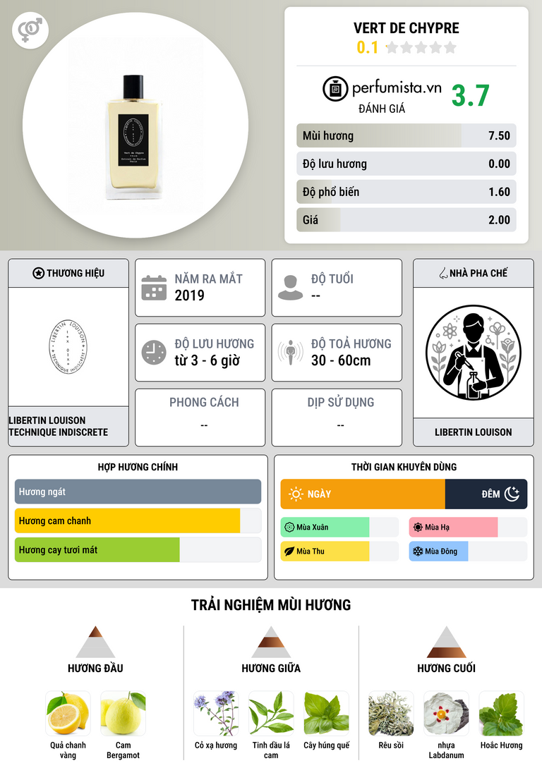 Thông tin chi tiết Vert de Chypre