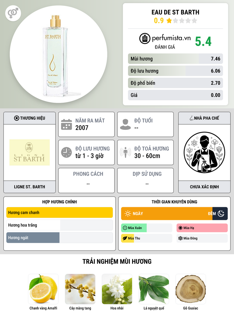 Thông tin chi tiết Eau de St Barth