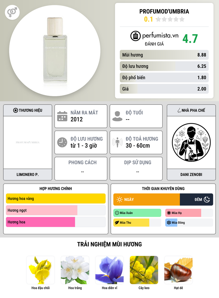 Thông tin chi tiết Profumod'Umbria