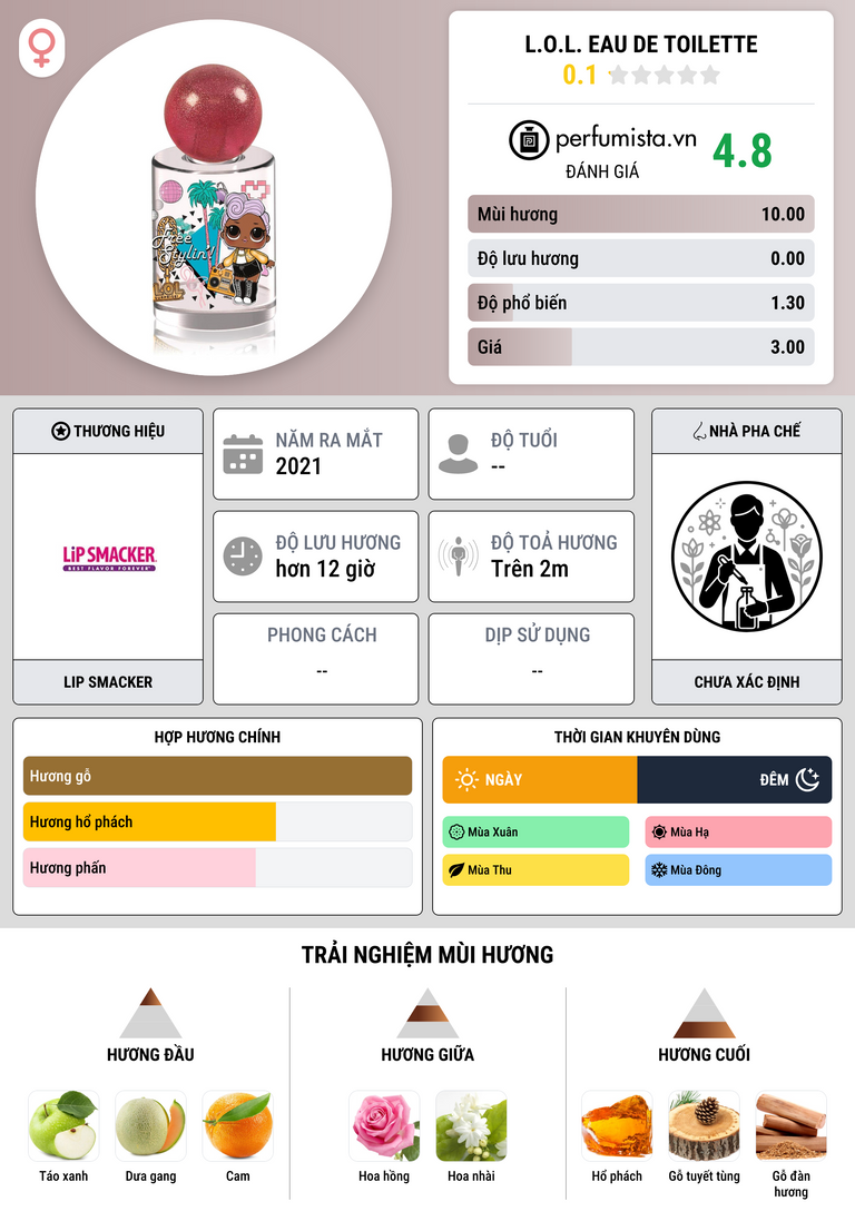 Thông tin chi tiết L.O.L. Eau de Toilette