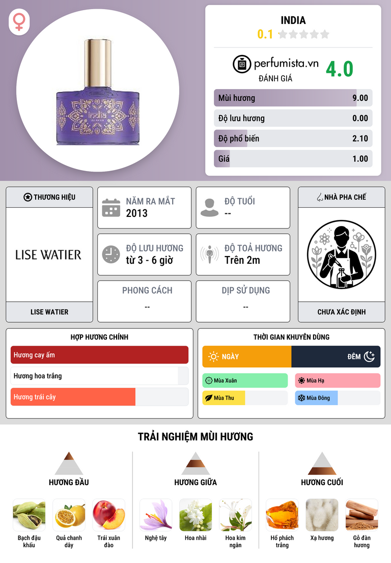 Thông tin chi tiết India