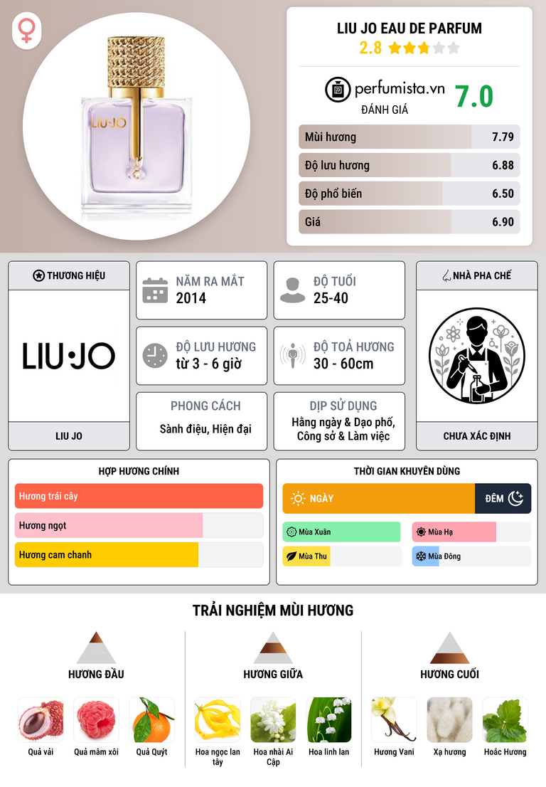 Thông tin chi tiết Liu Jo Eau de Parfum