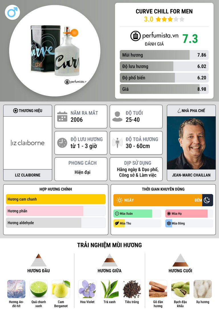 Thông tin chi tiết Curve Chill for Men