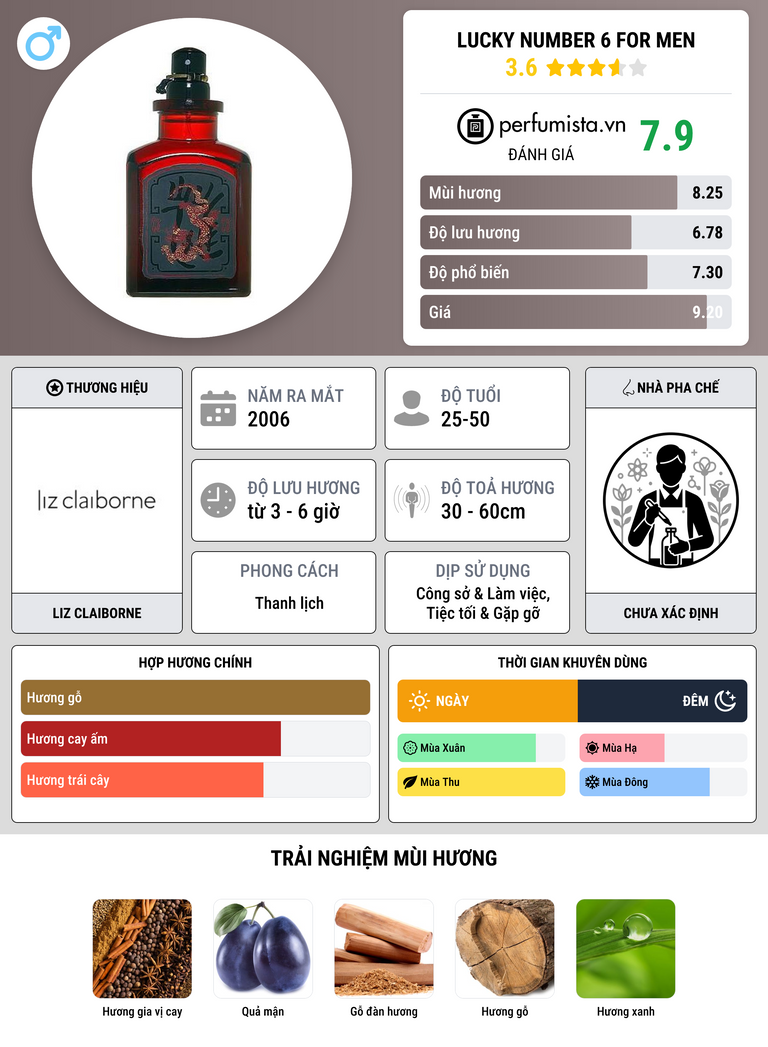 Thông tin chi tiết Lucky Number 6 for Men