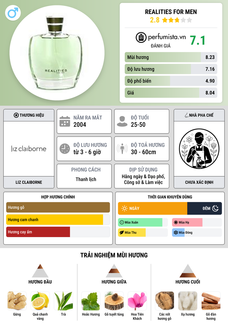 Thông tin chi tiết Realities for Men