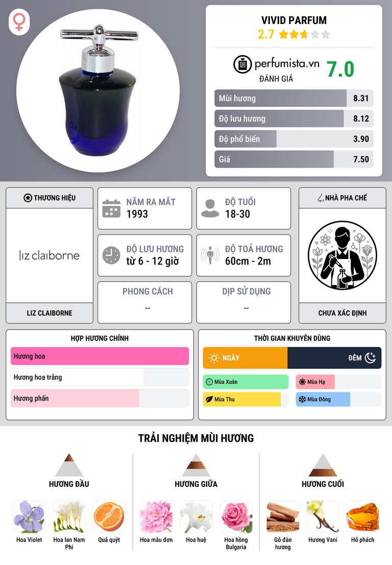 Thông tin chi tiết Vivid Parfum