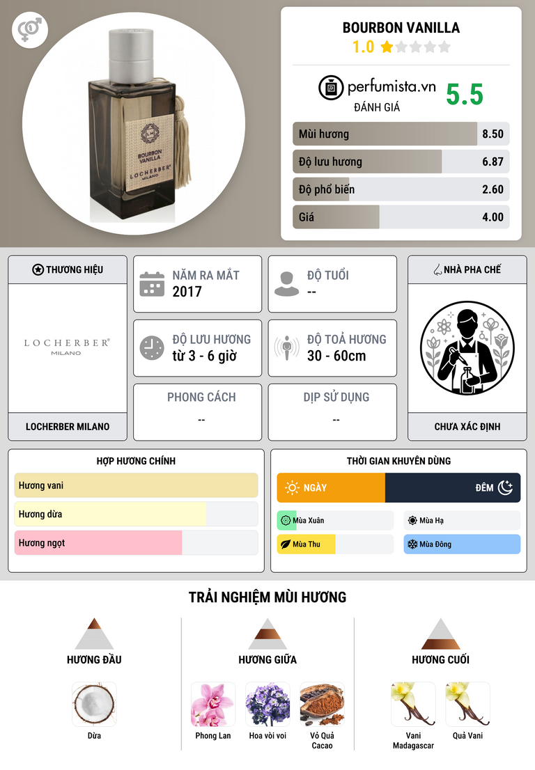 Thông tin chi tiết Bourbon Vanilla