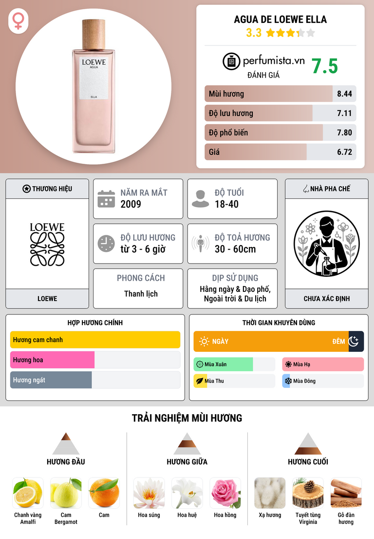 Thông tin chi tiết Agua de Loewe Ella