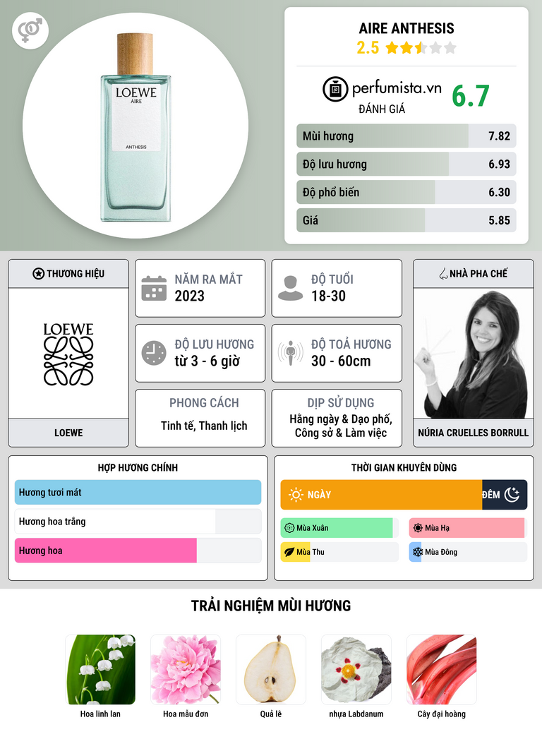 Thông tin chi tiết Aire Anthesis